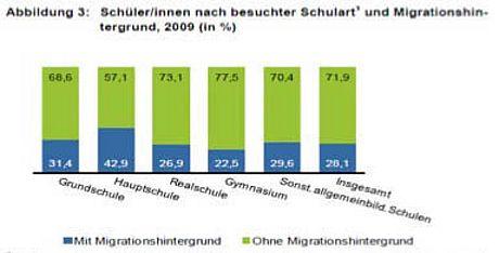 Migrationshintergrund in deutschen Schulen
