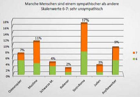 Sympathie - Manche Menschen sind einem sympathischer als andere ... - Umfrage Anti-Diskriminierungskommision 2014
