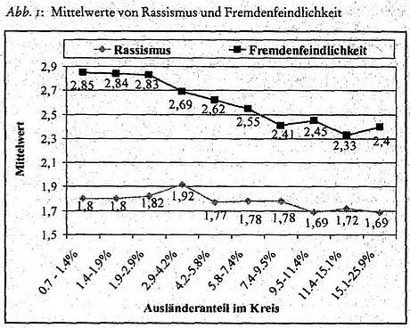 Ausprägung von Rassismus/Fremdenfeindlichkeit in Abhängigkeit vom Ausländeranteil im eigenen Wohnbezirk - Untersuchung Wagner u. a. 2006
