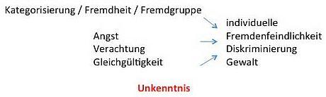 Die Rolle von Unkenntnis bei Ab- und Ausgrenzung