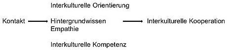 Interkulturelle Orientierung - Wissen, Empathie, interkulturelle Kompetenz und Kontakt führen zu interkultureller Kooperation