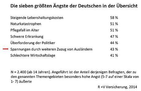 Die sieben größten Ängste der Deutschen - Umfrage der R+V Versicherung 2014