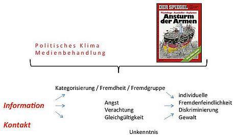 Die Rolle von Information und Kontakt bei der Prävention und Bekämpfung von individueller Fremdenfeindlichkeit, Diskriminierung und Gewalt