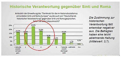 Historische Veranwortung gegenüber Sinti und Roma - Umfrage Anti-Diskriminierungskommission 2014