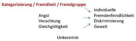 Die Rolle von Kategorisierung/Fremdheit/Fremdgruppe bei Ab- und Ausgrenzung