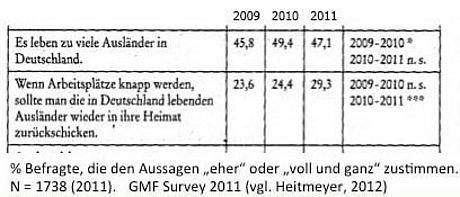 Gruppenbezogene Menschenfeindlichkeit - GMF