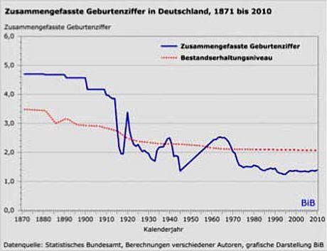 Geburtenziffern in Deutschland 1871 - 2010 - Statistisches Bundesamt