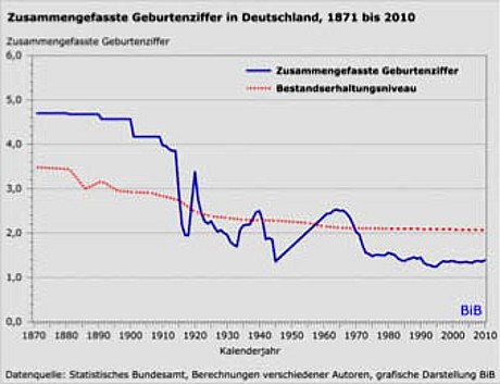 Geburtenziffern in Deutschland 1871 - 2010 - Statistisches Bundesamt