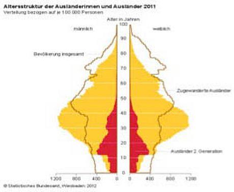 Alterstruktur der AusländerInnen in Deutschland 2011 - Statistisches Bundesamt 2012