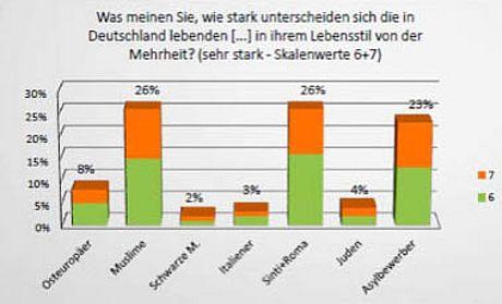 Lebensstil - Was meinen Sie, wie stark unterscheiden sich die in Deutschland lebenden ... in ihrem Lebensstil von der Mehrheit? - Umfrage Anti-Diskriminierungskommission 2014