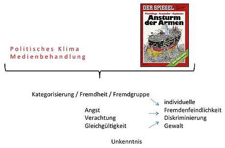 Die Rolle von Politik und Medien bei Ab- und Ausgrenzung