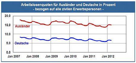 Arbeitslosenquoten von Ausländern und Deutschen