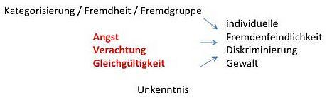 Angst/Verachtung/Gleichgültigkeit - die Rolle von Emotionen bei Ab- und Ausgrenzung