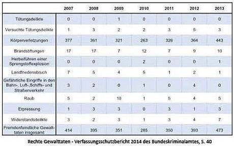 Fremdenfeindliche Gewalttaten - Verfassungsschutzbericht 2014