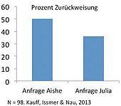 Untersuchung zur Fremdenfeindlichkeit bei studentischen Mitfahrzentralen